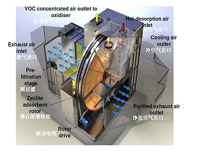 沸石轉輪設備結構